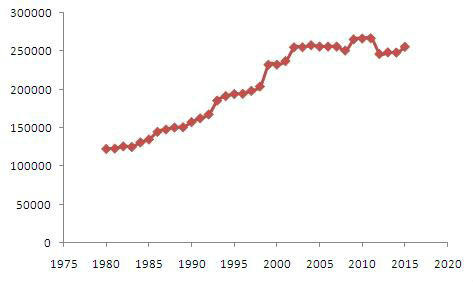 traffic graph of I-270 at south of Montrose Road